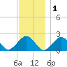 Poponesset tide chart for Monday, December 1, 2025