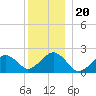 Poponesset tide chart for Saturday, December 20, 2025