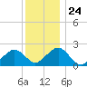 Poponesset tide chart for Wednesday, December 24, 2025