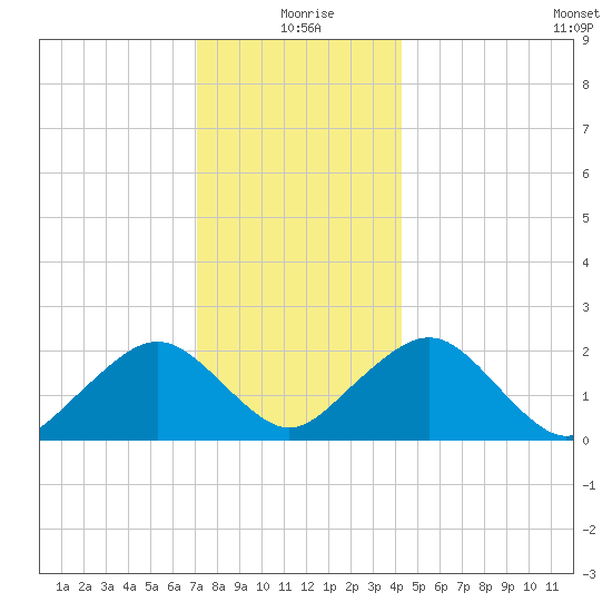 Poponesset tide chart for Friday, December 26, 2025
