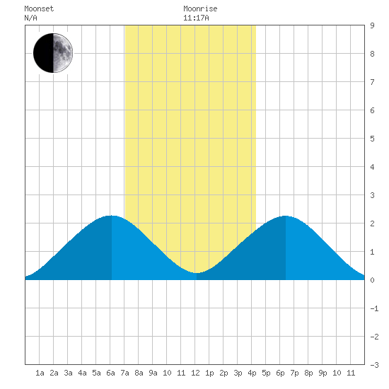 Poponesset tide chart for Saturday, December 27, 2025