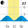 Poponesset tide chart for Saturday, December 27, 2025