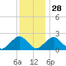 Poponesset tide chart for Sunday, December 28, 2025