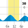 Poponesset tide chart for Tuesday, December 30, 2025