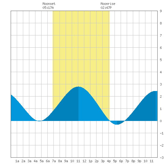 Poponesset tide chart for Wednesday, December 3, 2025