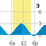 Poponesset tide chart for Wednesday, December 3, 2025