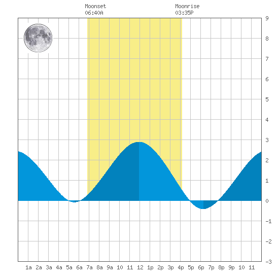 Poponesset tide chart for Thursday, December 4, 2025