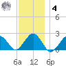 Poponesset tide chart for Thursday, December 4, 2025