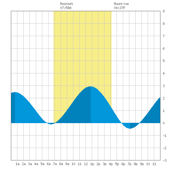 Poponesset tide chart for Friday, December 5, 2025
