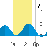 Poponesset tide chart for Sunday, December 7, 2025