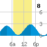 Poponesset tide chart for Monday, December 8, 2025