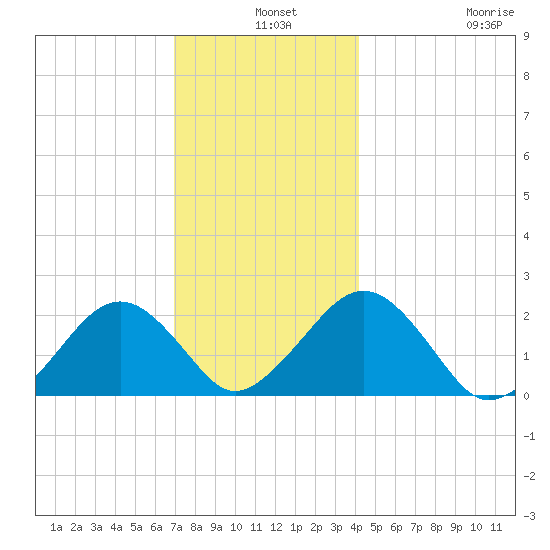 Poponesset tide chart for Tuesday, December 9, 2025