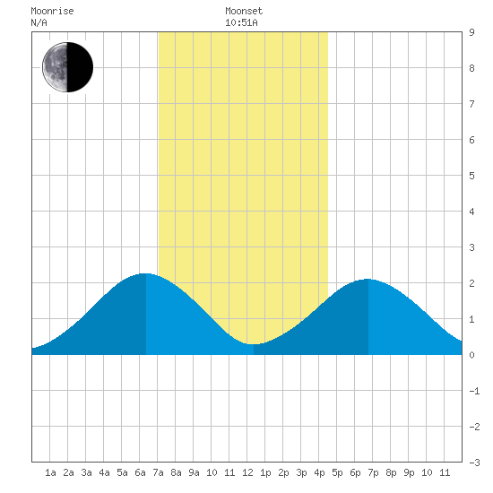 Poponesset tide chart for Saturday, January 10, 2026