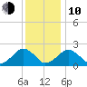 Poponesset tide chart for Saturday, January 10, 2026