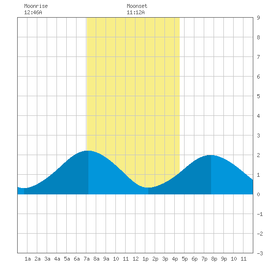 Poponesset tide chart for Sunday, January 11, 2026