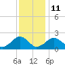 Poponesset tide chart for Sunday, January 11, 2026