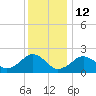 Poponesset tide chart for Monday, January 12, 2026