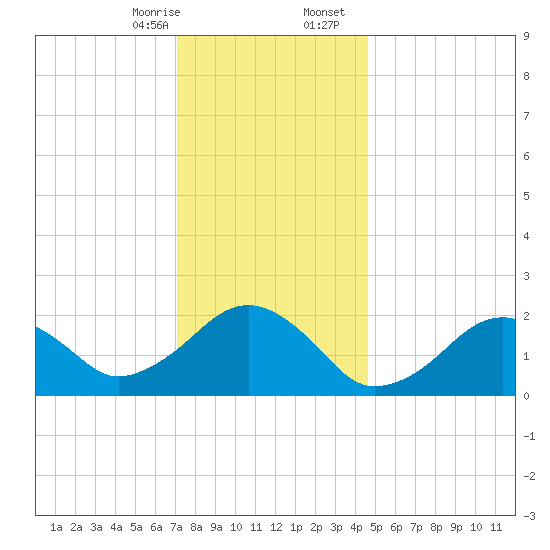 Poponesset tide chart for Thursday, January 15, 2026