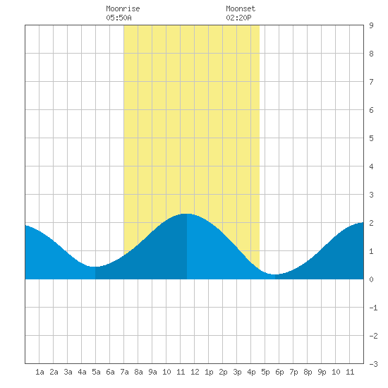 Poponesset tide chart for Friday, January 16, 2026