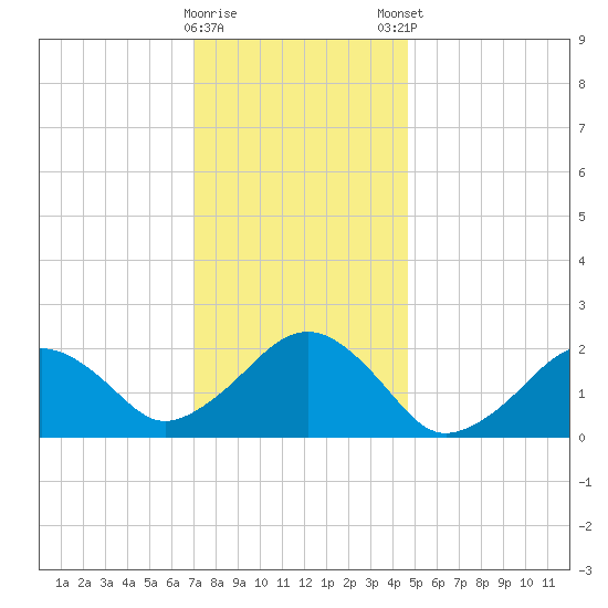 Poponesset tide chart for Saturday, January 17, 2026
