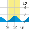 Poponesset tide chart for Saturday, January 17, 2026