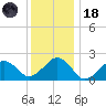 Poponesset tide chart for Sunday, January 18, 2026