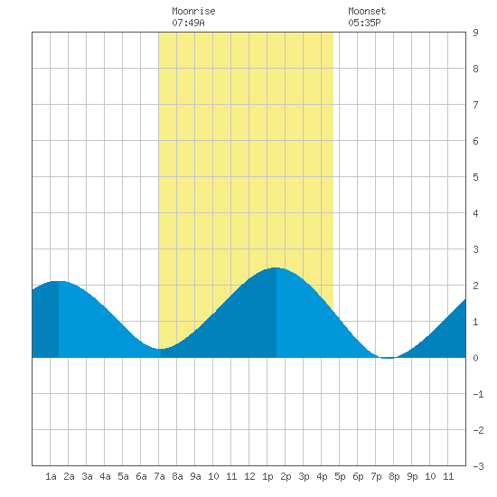 Poponesset tide chart for Monday, January 19, 2026