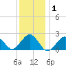 Poponesset tide chart for Thursday, January 1, 2026