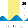 Poponesset tide chart for Tuesday, January 20, 2026