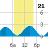 Poponesset tide chart for Wednesday, January 21, 2026
