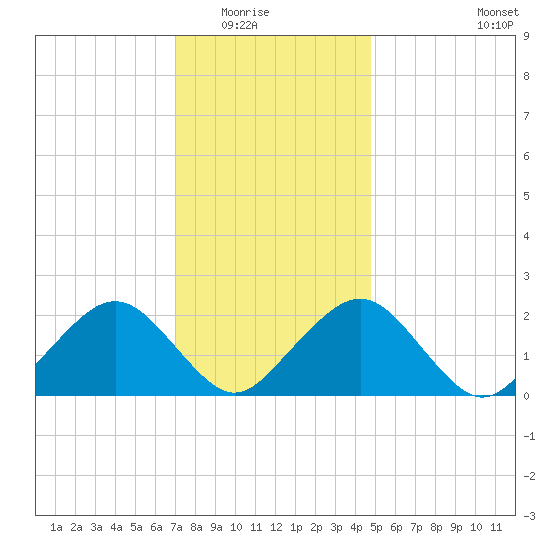 Poponesset tide chart for Friday, January 23, 2026