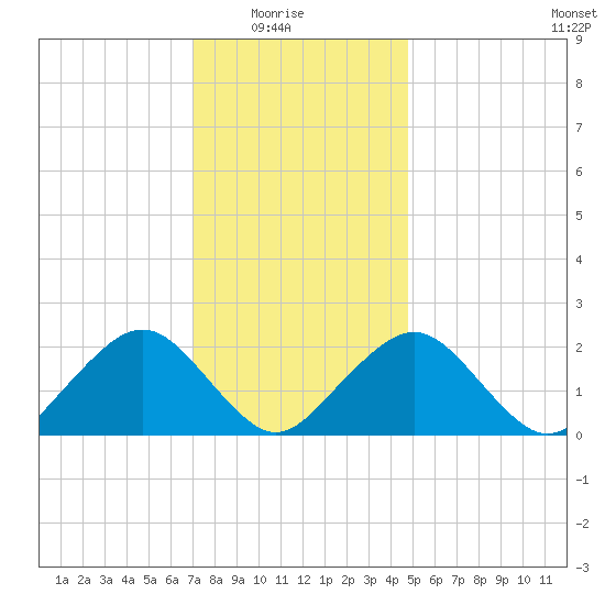 Poponesset tide chart for Saturday, January 24, 2026