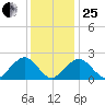 Poponesset tide chart for Sunday, January 25, 2026