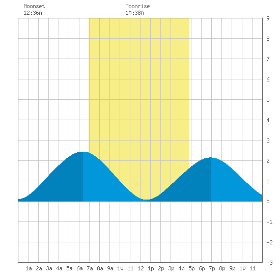 Poponesset tide chart for Monday, January 26, 2026