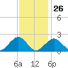 Poponesset tide chart for Monday, January 26, 2026