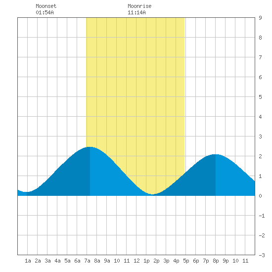 Poponesset tide chart for Tuesday, January 27, 2026