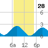 Poponesset tide chart for Wednesday, January 28, 2026