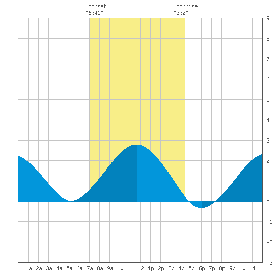 Poponesset tide chart for Friday, January 2, 2026