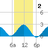 Poponesset tide chart for Friday, January 2, 2026