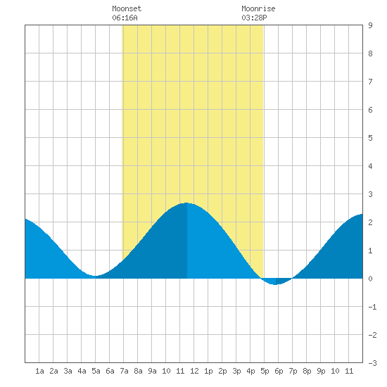 Poponesset tide chart for Saturday, January 31, 2026