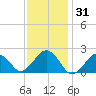 Poponesset tide chart for Saturday, January 31, 2026