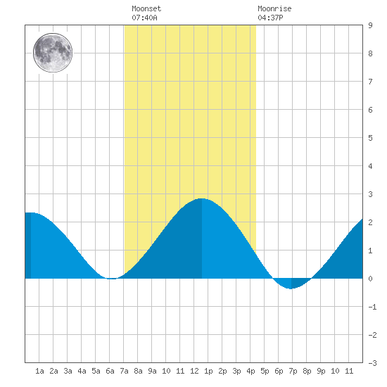 Poponesset tide chart for Saturday, January 3, 2026