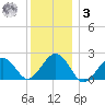 Poponesset tide chart for Saturday, January 3, 2026