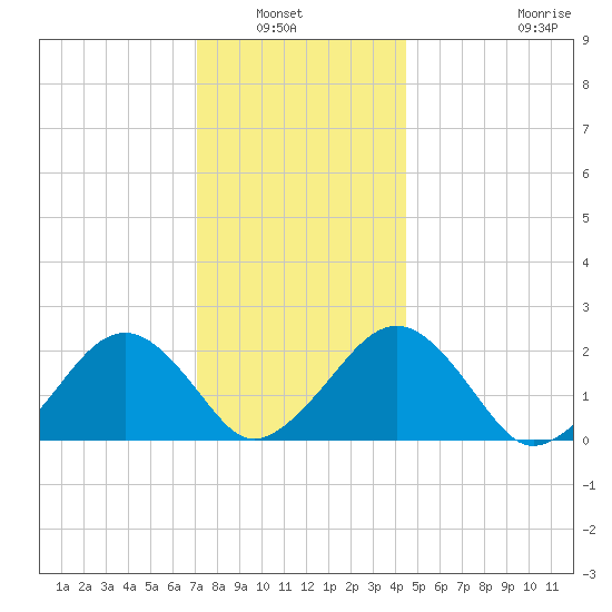 Poponesset tide chart for Wednesday, January 7, 2026