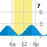 Poponesset tide chart for Wednesday, January 7, 2026