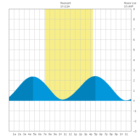 Poponesset tide chart for Thursday, January 8, 2026