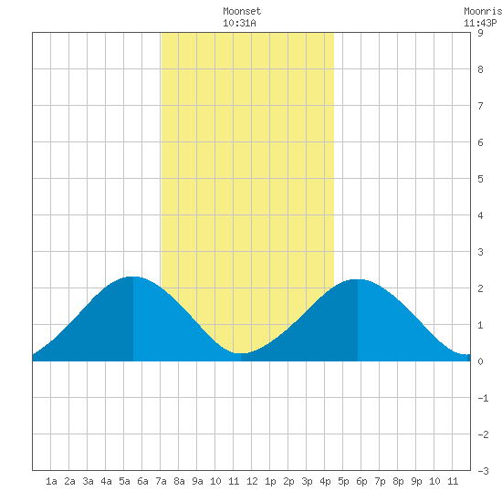 Poponesset tide chart for Friday, January 9, 2026