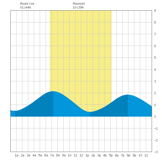Poponesset tide chart for Tuesday, February 10, 2026