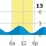 Poponesset tide chart for Friday, February 13, 2026