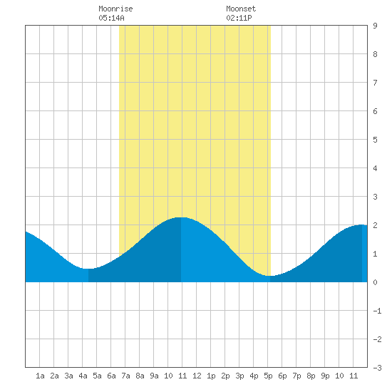 Poponesset tide chart for Saturday, February 14, 2026